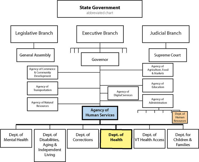 Organizational Charts Vermont Department of Health